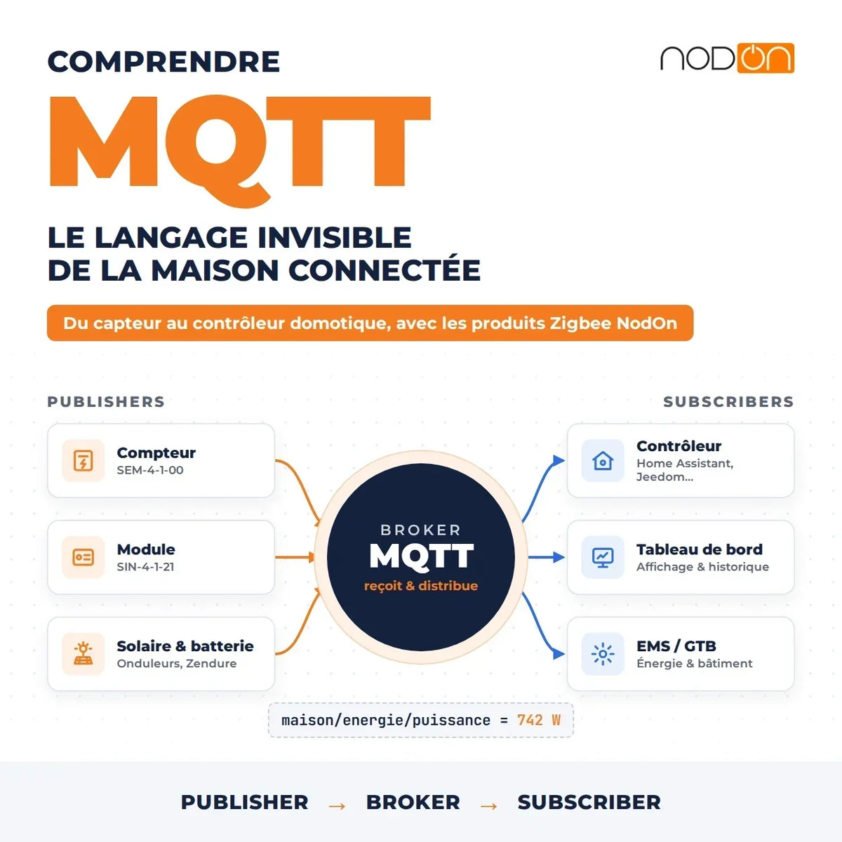 Comprendre MQTT : le langage invisible de la maison connectée