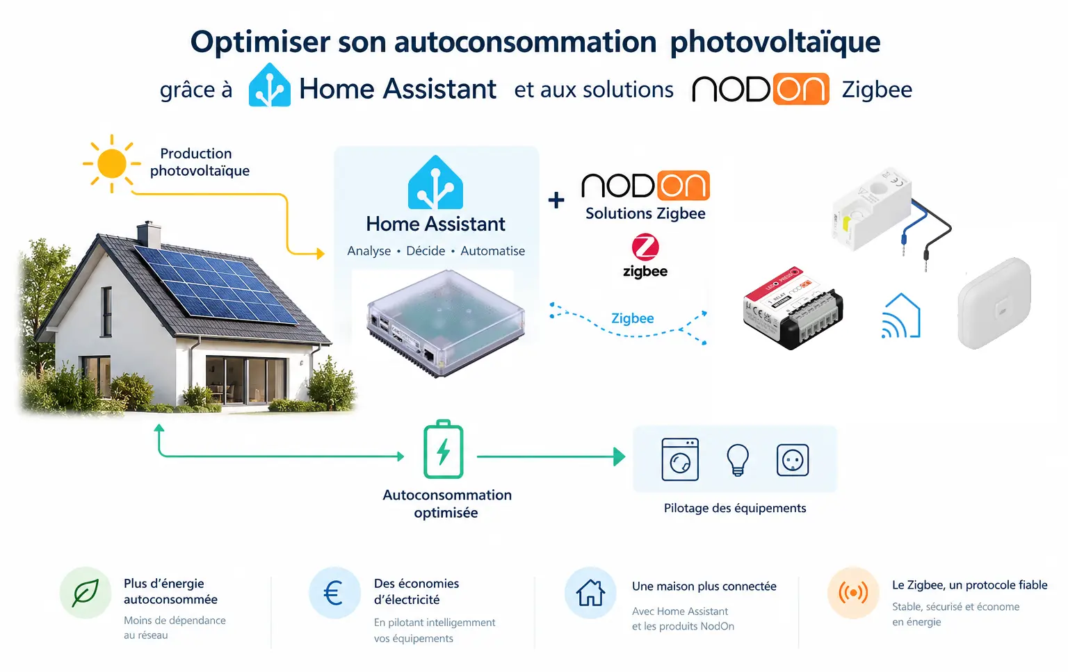Optimiser son autoconsommation photovoltaïque grâce à Home Assistant et aux solutions Zigbee NodOn