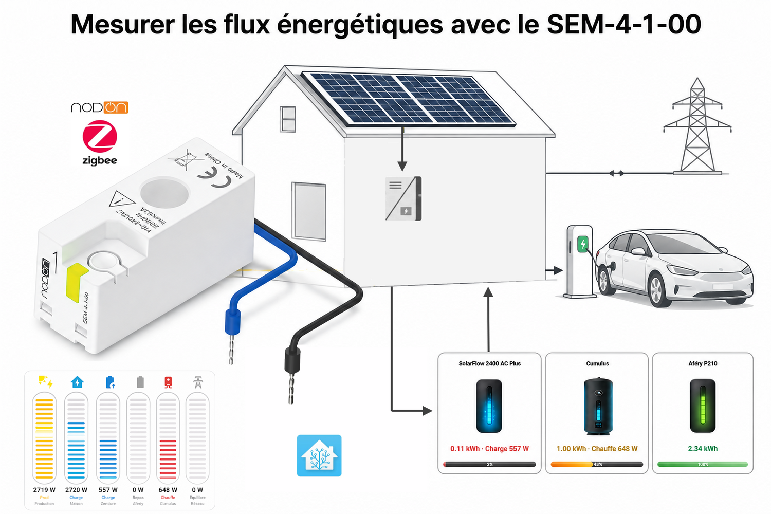Mesurer les flux énergétiques avec le SEM-4-1-00 : la première étape vers une maison plus économe