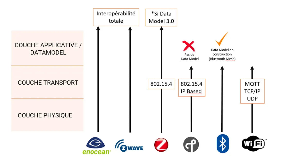 L’interoperabilité dans l’IoT : définition et solution